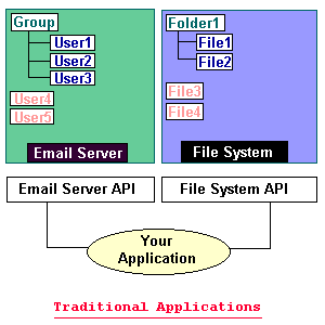 Traditional Applications