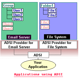 Applications using ADSI